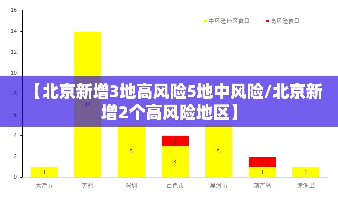【北京新增3地高风险5地中风险/北京新增2个高风险地区】