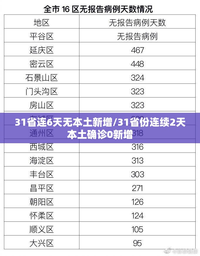 31省连6天无本土新增/31省份连续2天本土确诊0新增 31省连6天无本土新增/31省份连续2天本土确诊0新增