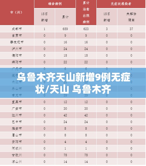 乌鲁木齐天山新增9例无症状/天山 乌鲁木齐 乌鲁木齐天山新增9例无症状/天山 乌鲁木齐