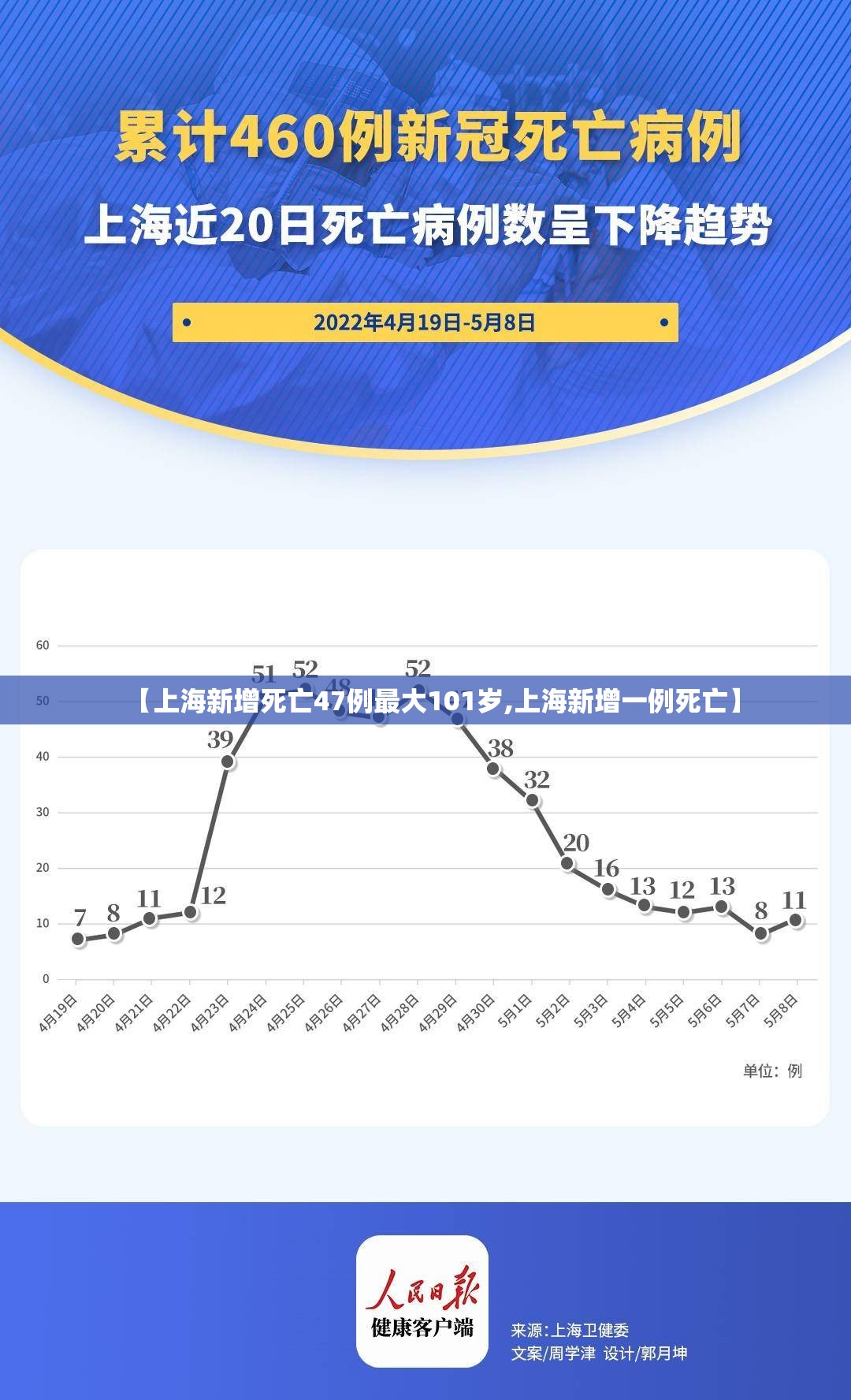 【上海新增死亡47例最大101岁,上海新增一例死亡】 【上海新增死亡47例最大101岁,上海新增一例死亡】