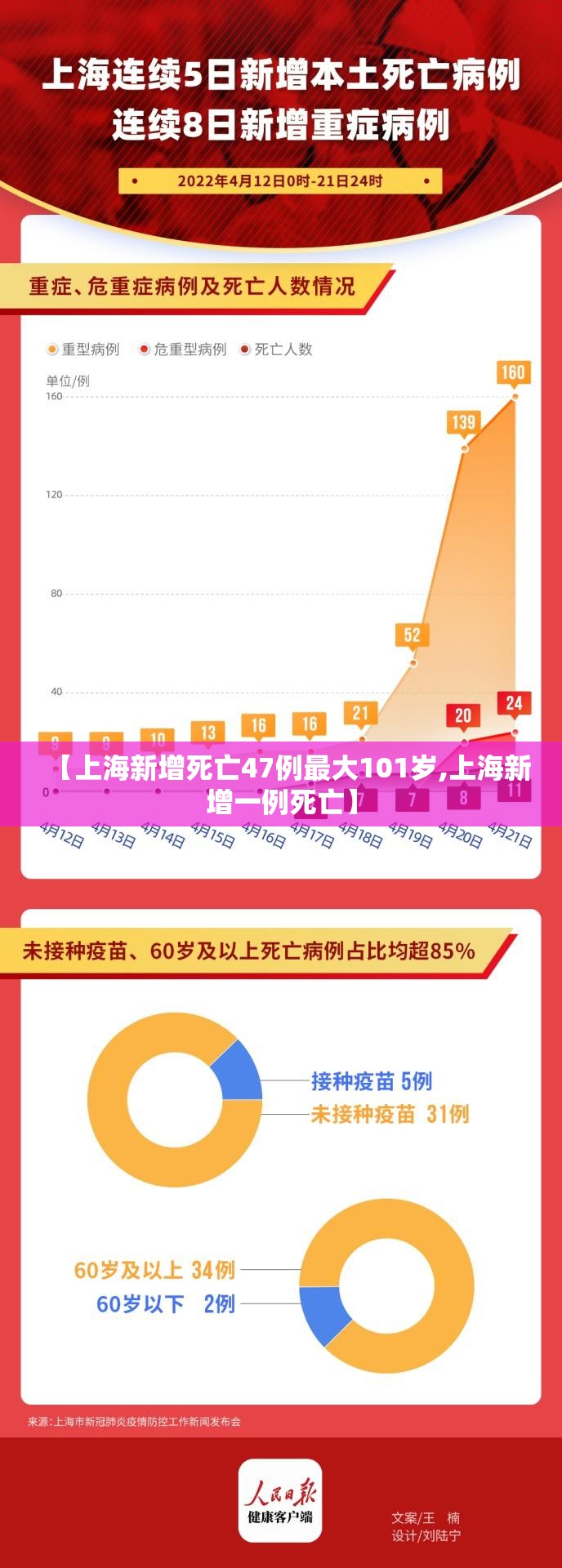 【上海新增死亡47例最大101岁,上海新增一例死亡】 【上海新增死亡47例最大101岁,上海新增一例死亡】
