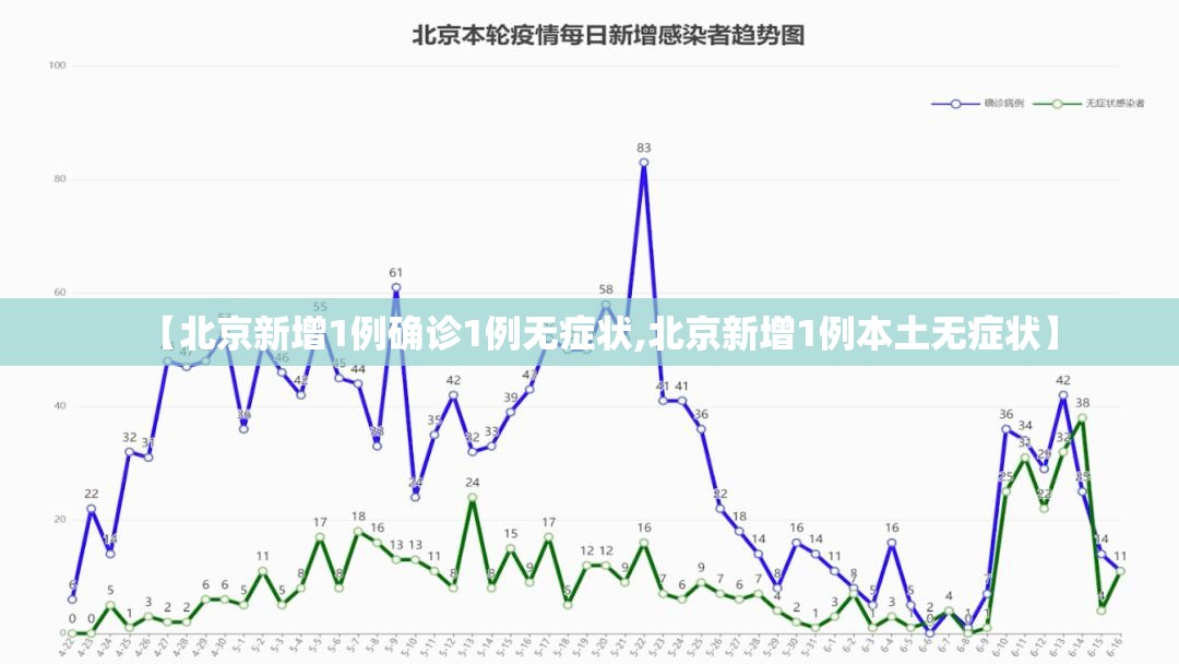 【北京新增1例确诊1例无症状,北京新增1例本土无症状】 【北京新增1例确诊1例无症状,北京新增1例本土无症状】