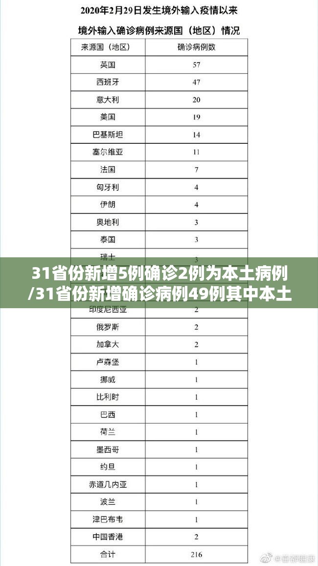 31省份新增5例确诊2例为本土病例/31省份新增确诊病例49例其中本土病例24例