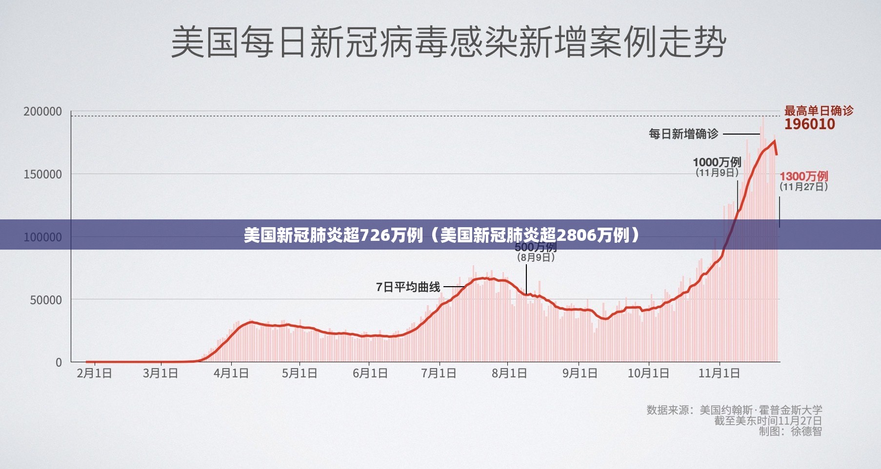美国新冠肺炎超726万例(美国新冠肺炎超2806万例) 美国新冠肺炎超726万例(美国新冠肺炎超2806万例)