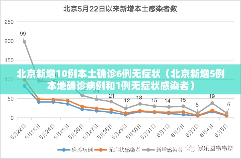 北京新增10例本土确诊6例无症状(北京新增5例本地确诊病例和1例无症状感染者) 北京新增10例本土确诊6例无症状(北京新增5例本地确诊病例和1例无症状感染者)
