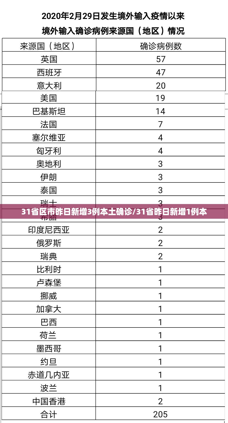 31省区市昨日新增3例本土确诊/31省昨日新增1例本 31省区市昨日新增3例本土确诊/31省昨日新增1例本