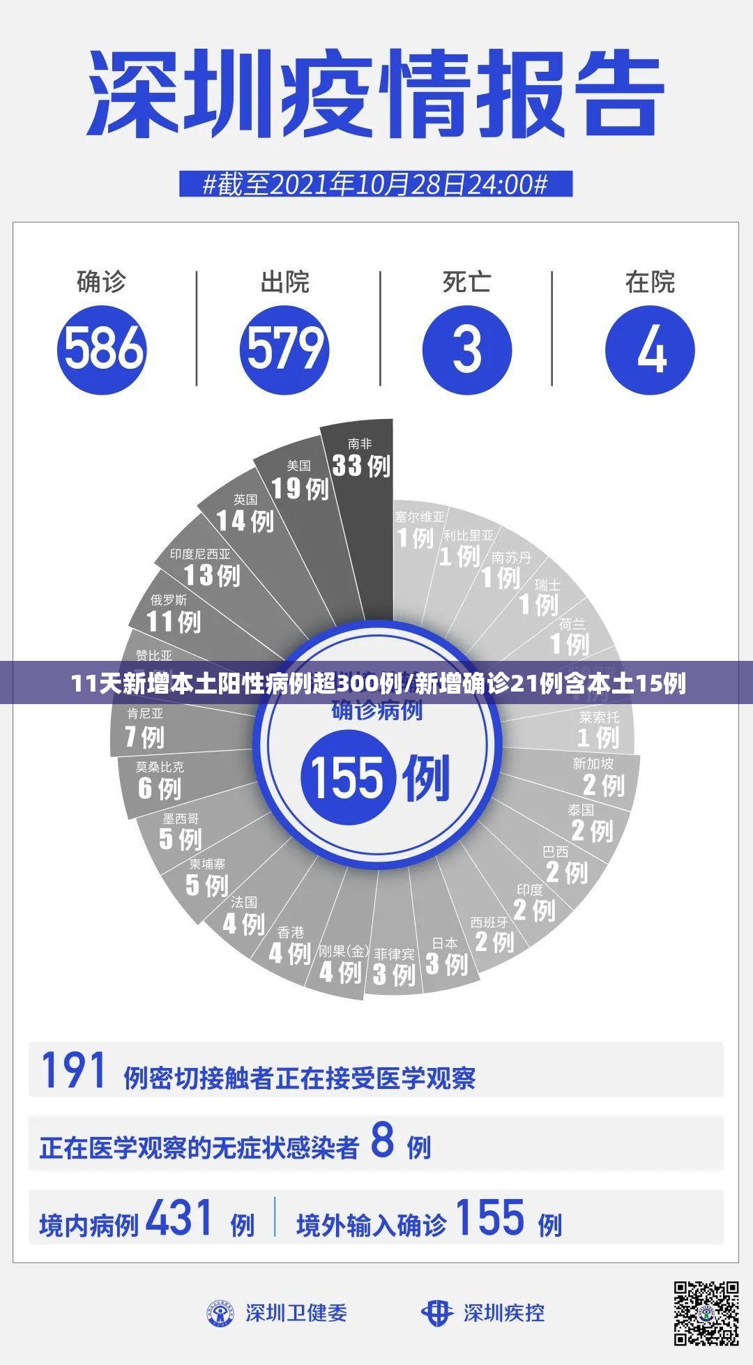 11天新增本土阳性病例超300例/新增确诊21例含本土15例 11天新增本土阳性病例超300例/新增确诊21例含本土15例