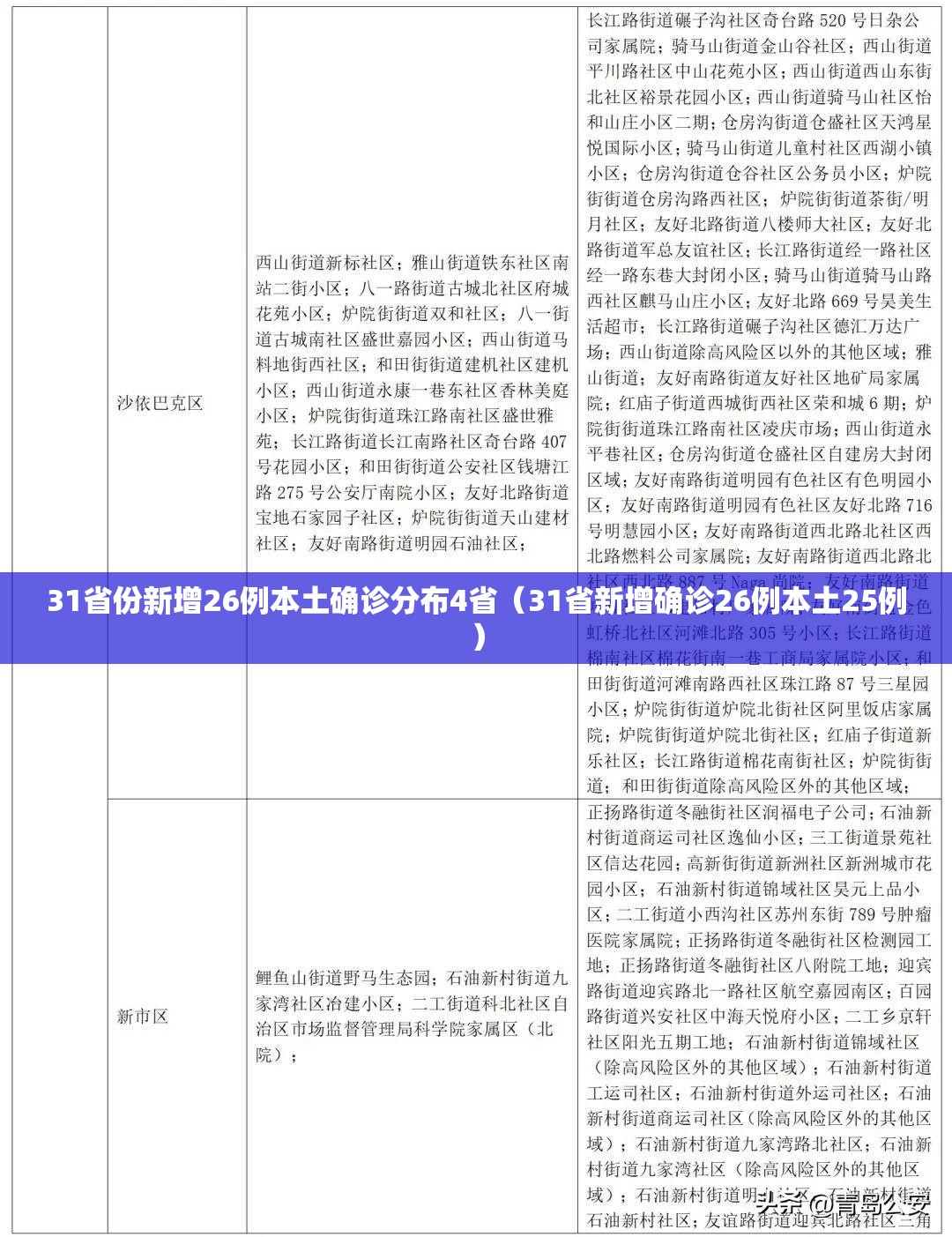 31省份新增26例本土确诊分布4省(31省新增确诊26例本土25例) 31省份新增26例本土确诊分布4省(31省新增确诊26例本土25例)