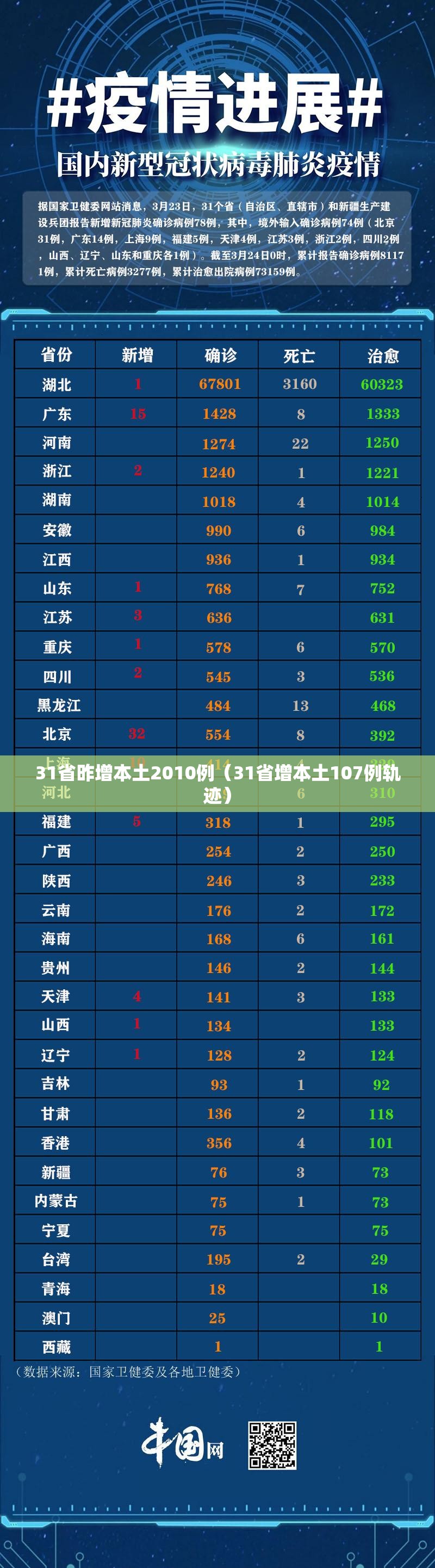 31省昨增本土2010例（31省增本土107例轨迹）