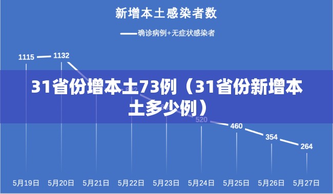 31省份增本土73例(31省份新增本土多少例) 31省份增本土73例(31省份新增本土多少例)