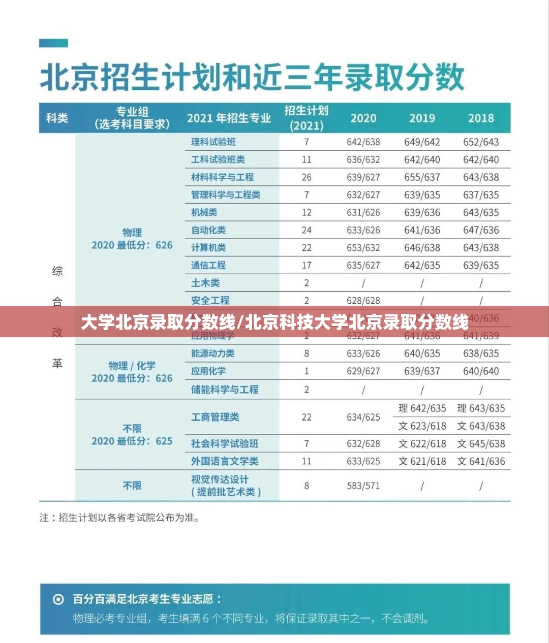 大学北京录取分数线/北京科技大学北京录取分数线