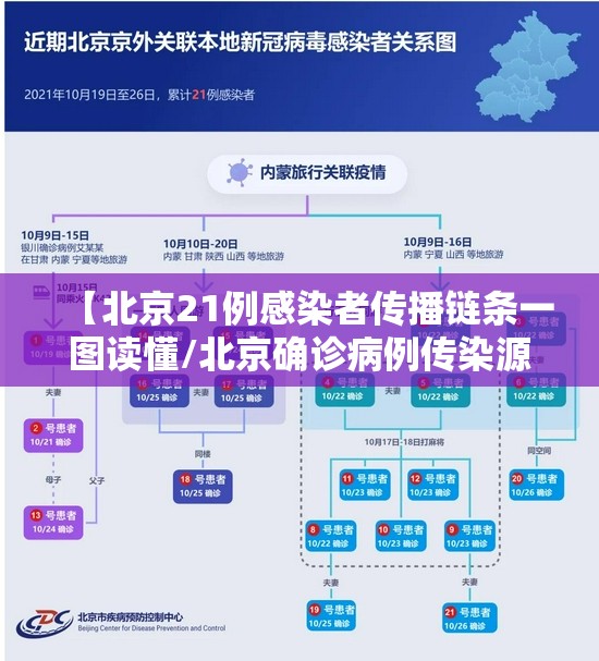 【北京21例感染者传播链条一图读懂/北京确诊病例传染源】 【北京21例感染者传播链条一图读懂/北京确诊病例传染源】
