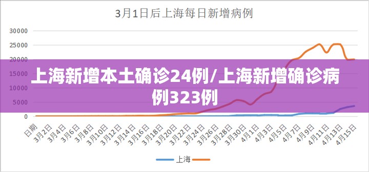 上海新增本土确诊24例/上海新增确诊病例323例 上海新增本土确诊24例/上海新增确诊病例323例