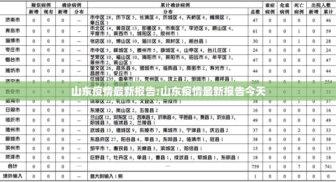 山东疫情最新报告:山东疫情最新报告今天 山东疫情最新报告:山东疫情最新报告今天