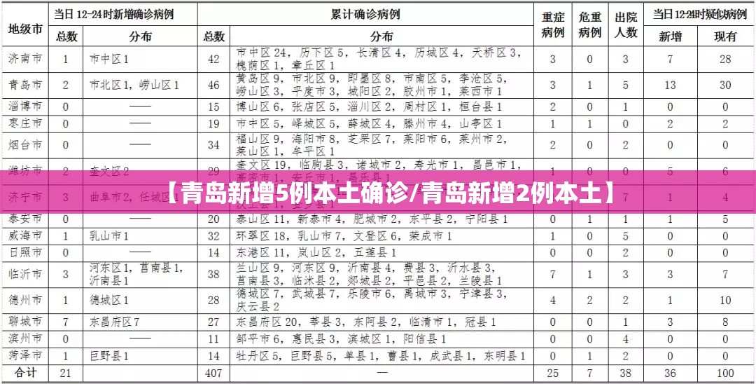 【青岛新增5例本土确诊/青岛新增2例本土】 【青岛新增5例本土确诊/青岛新增2例本土】