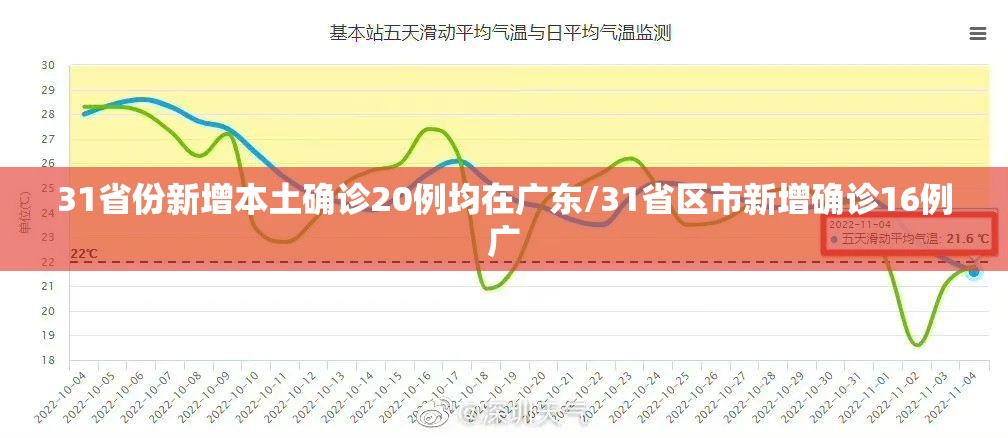 31省份新增本土确诊20例均在广东/31省区市新增确诊16例广 31省份新增本土确诊20例均在广东/31省区市新增确诊16例广
