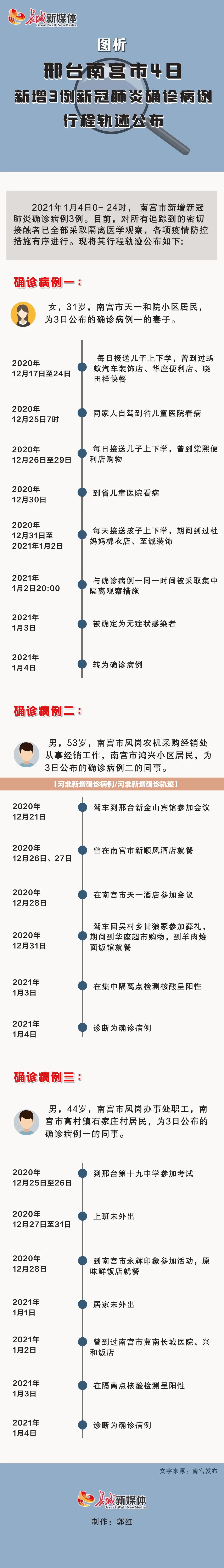 【河北新增确诊病例/河北新增确诊轨迹】 【河北新增确诊病例/河北新增确诊轨迹】