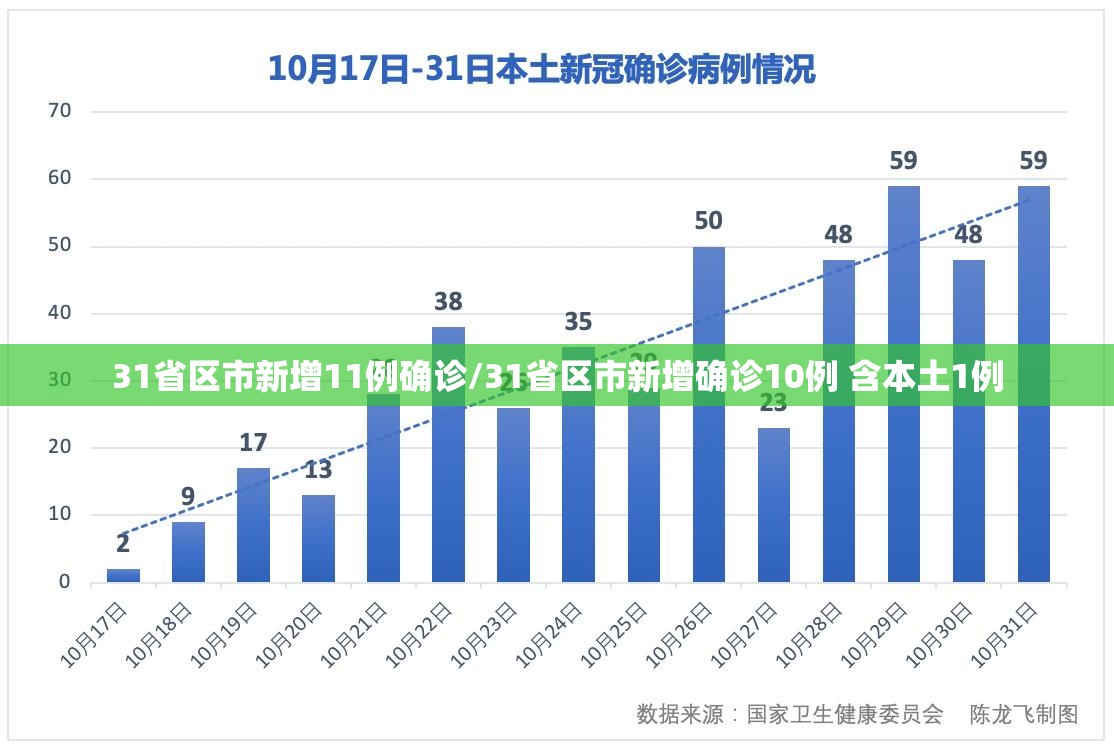 31省区市新增11例确诊/31省区市新增确诊10例 含本土1例 31省区市新增11例确诊/31省区市新增确诊10例 含本土1例
