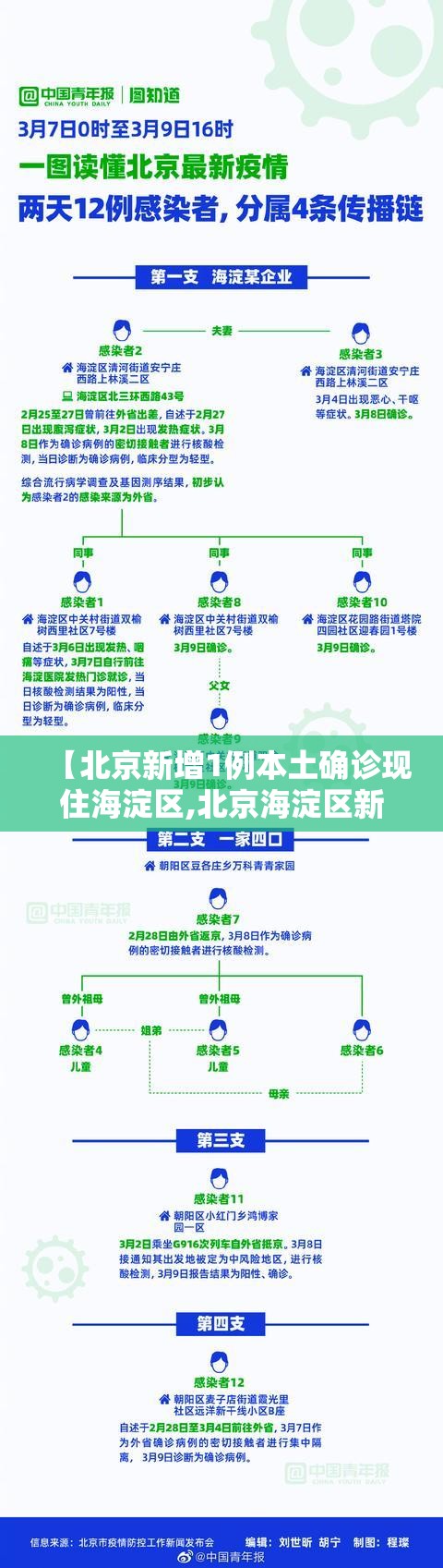 【北京新增1例本土确诊现住海淀区,北京海淀区新增病例4例在哪个小区】 【北京新增1例本土确诊现住海淀区,北京海淀区新增病例4例在哪个小区】