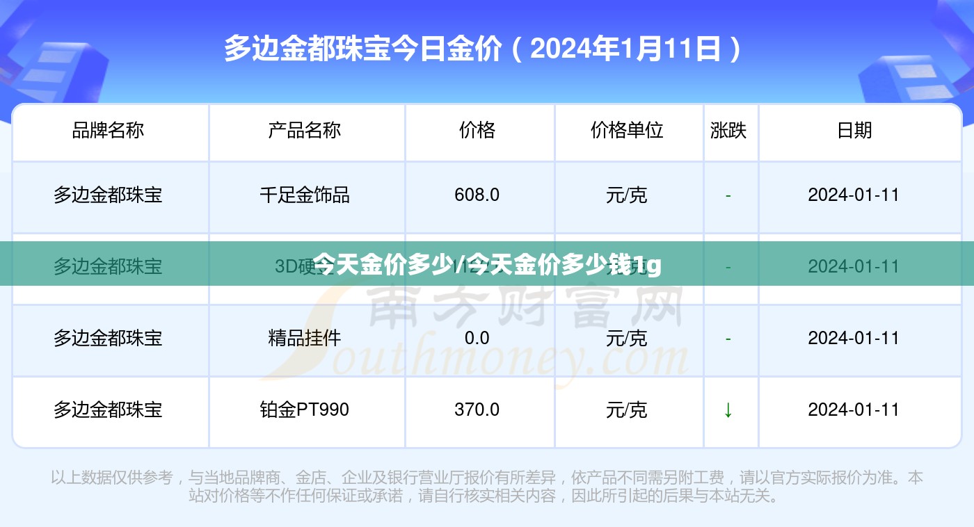 今天金价多少/今天金价多少钱1g 今天金价多少/今天金价多少钱1g