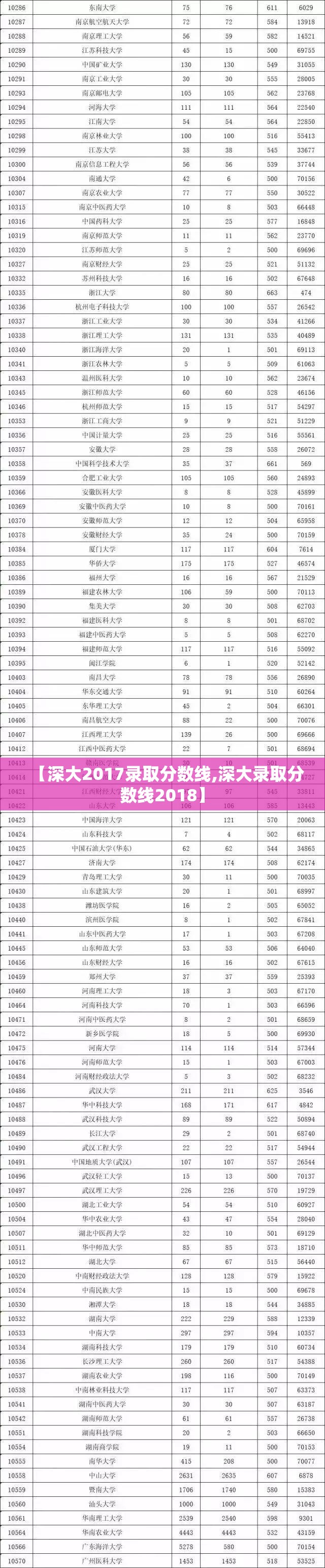 【深大2017录取分数线,深大录取分数线2018】 【深大2017录取分数线,深大录取分数线2018】