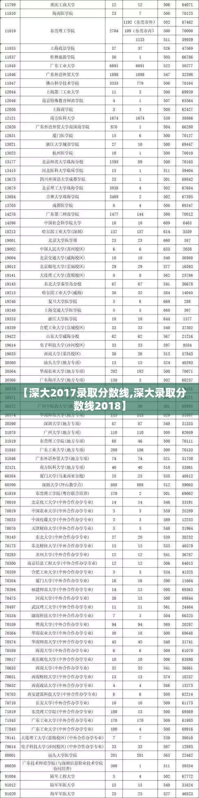 【深大2017录取分数线,深大录取分数线2018】 【深大2017录取分数线,深大录取分数线2018】