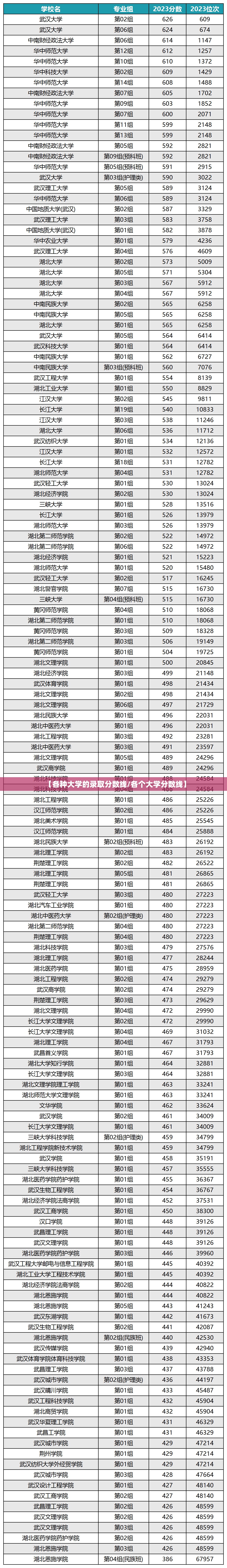 【各种大学的录取分数线/各个大学分数线】 【各种大学的录取分数线/各个大学分数线】