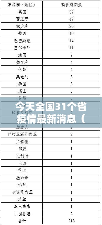 今天全国31个省疫情最新消息(今天全国31个省疫情最新消息数据) 今天全国31个省疫情最新消息(今天全国31个省疫情最新消息数据)