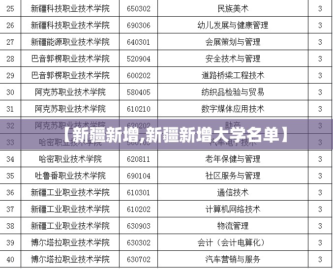 【新疆新增,新疆新增大学名单】