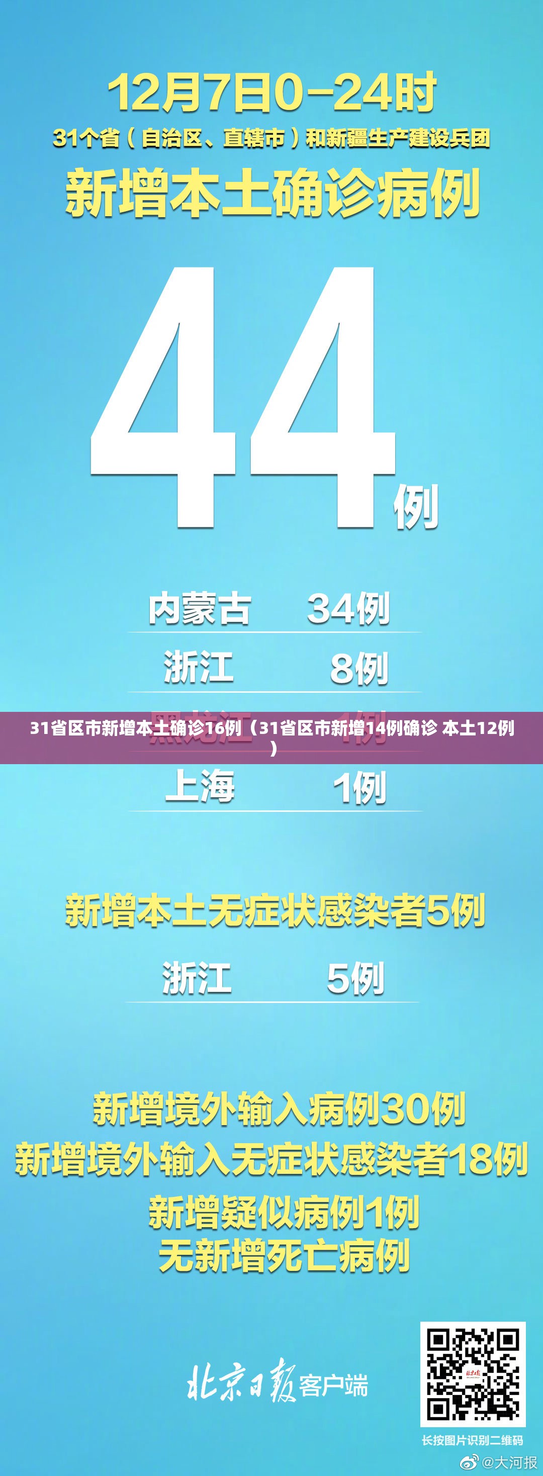 31省区市新增本土确诊16例(31省区市新增14例确诊 本土12例) 31省区市新增本土确诊16例(31省区市新增14例确诊 本土12例)