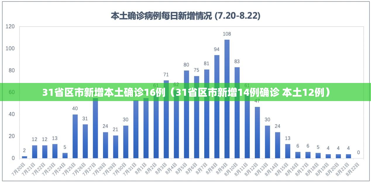 31省区市新增本土确诊16例(31省区市新增14例确诊 本土12例) 31省区市新增本土确诊16例(31省区市新增14例确诊 本土12例)