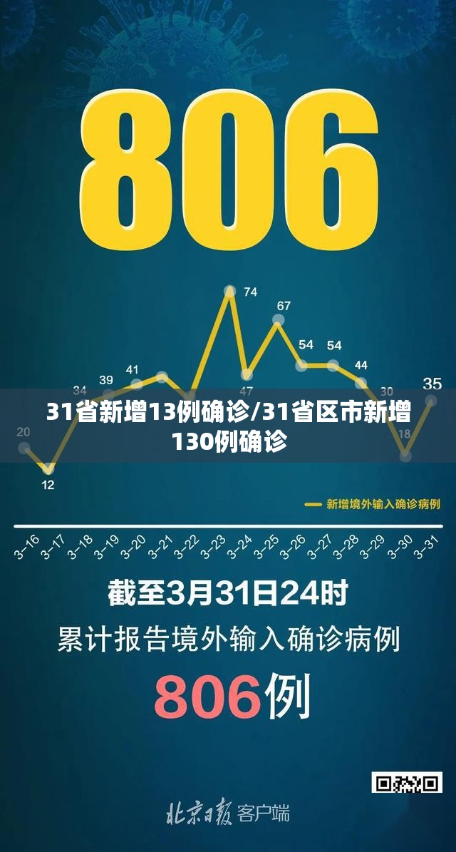 31省新增13例确诊/31省区市新增130例确诊 31省新增13例确诊/31省区市新增130例确诊