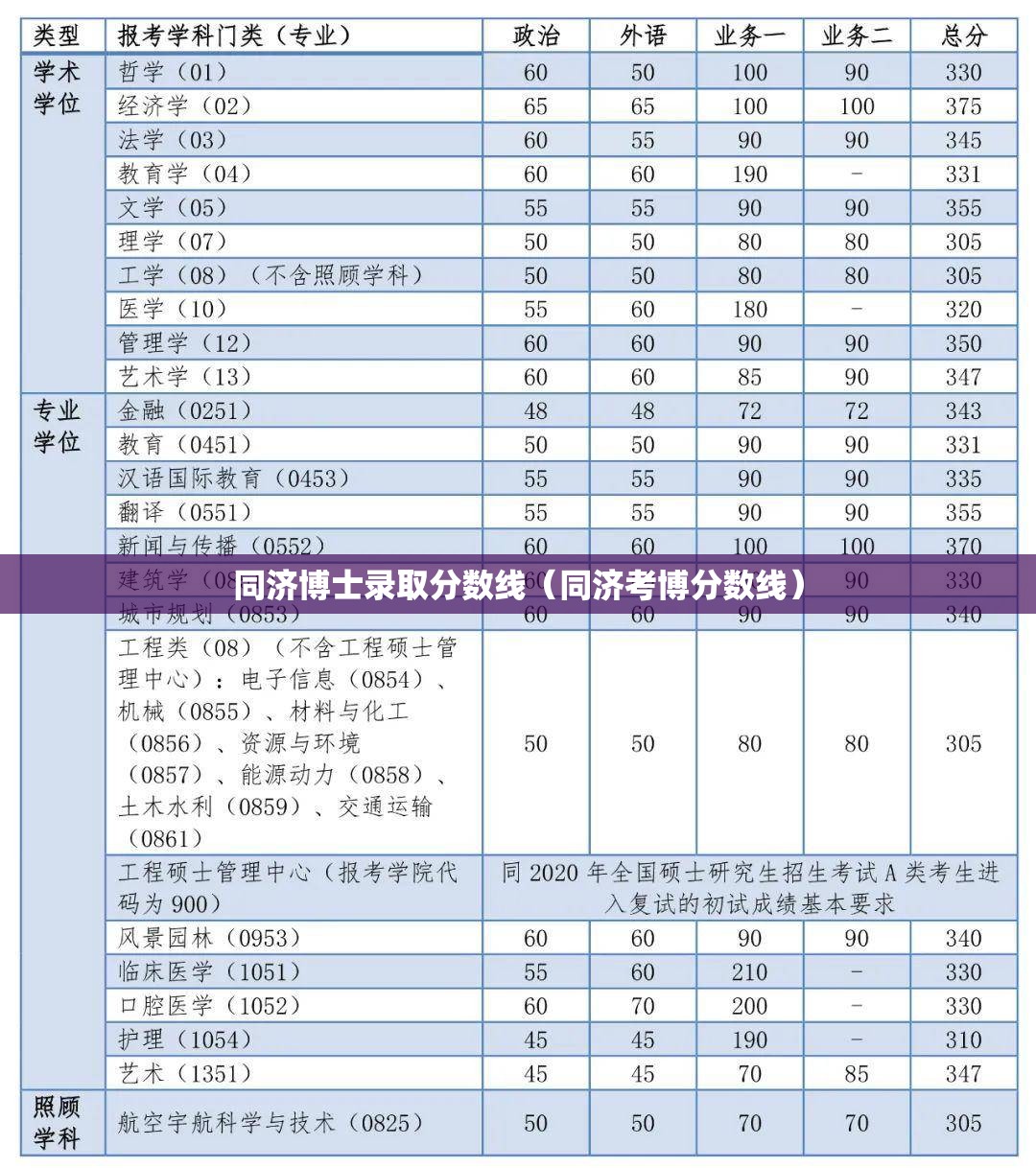 同济博士录取分数线(同济考博分数线) 同济博士录取分数线(同济考博分数线)