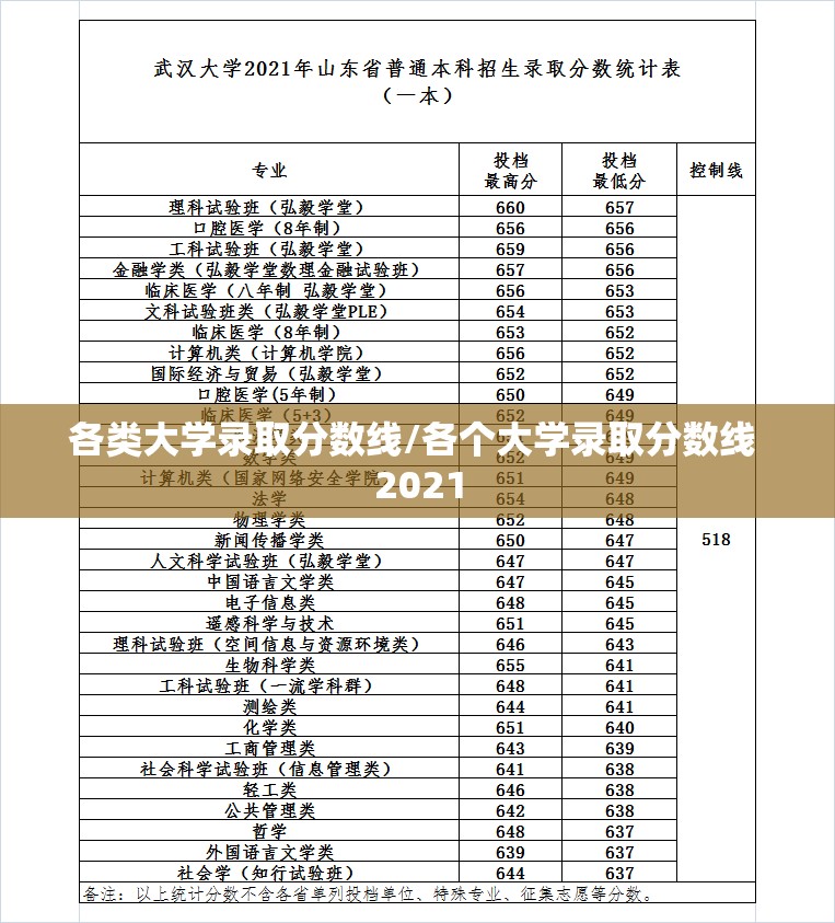 各类大学录取分数线/各个大学录取分数线 2021 各类大学录取分数线/各个大学录取分数线 2021