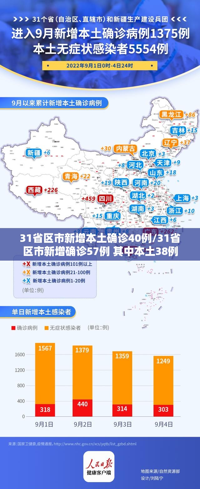 31省区市新增本土确诊40例/31省区市新增确诊57例 其中本土38例