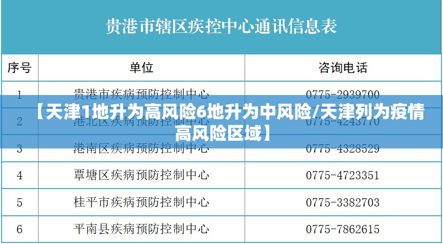 【天津1地升为高风险6地升为中风险/天津列为疫情高风险区域】
