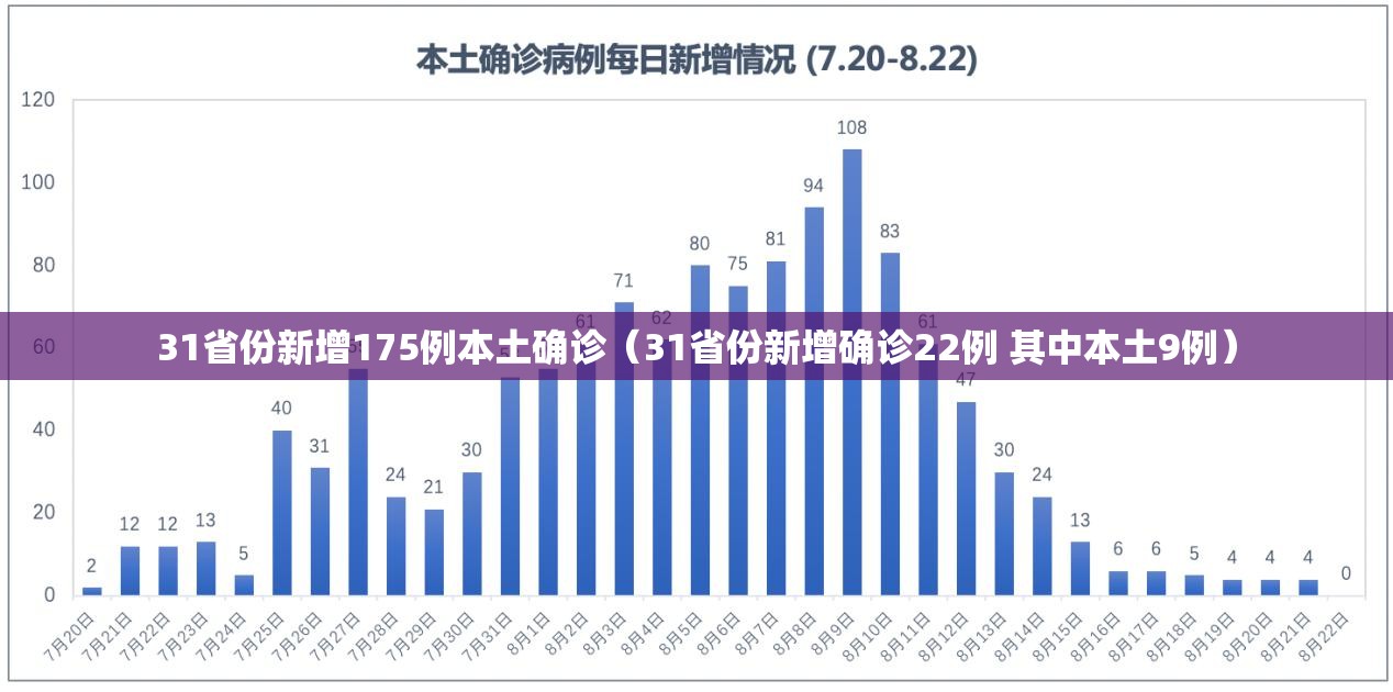31省份新增175例本土确诊(31省份新增确诊22例 其中本土9例) 31省份新增175例本土确诊(31省份新增确诊22例 其中本土9例)