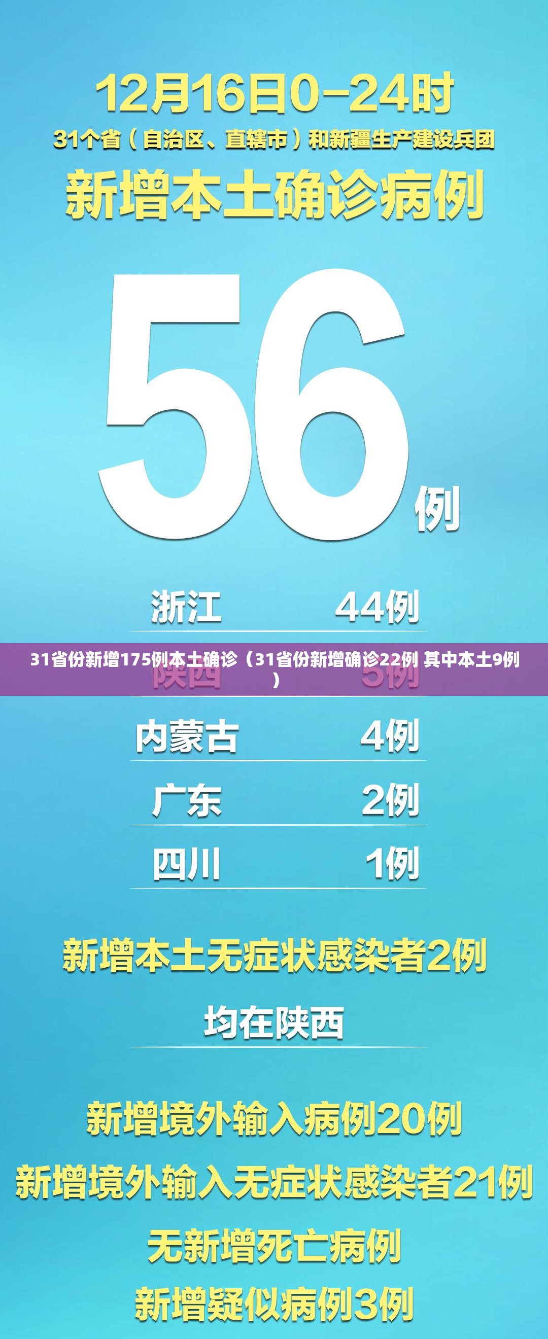 31省份新增175例本土确诊(31省份新增确诊22例 其中本土9例) 31省份新增175例本土确诊(31省份新增确诊22例 其中本土9例)