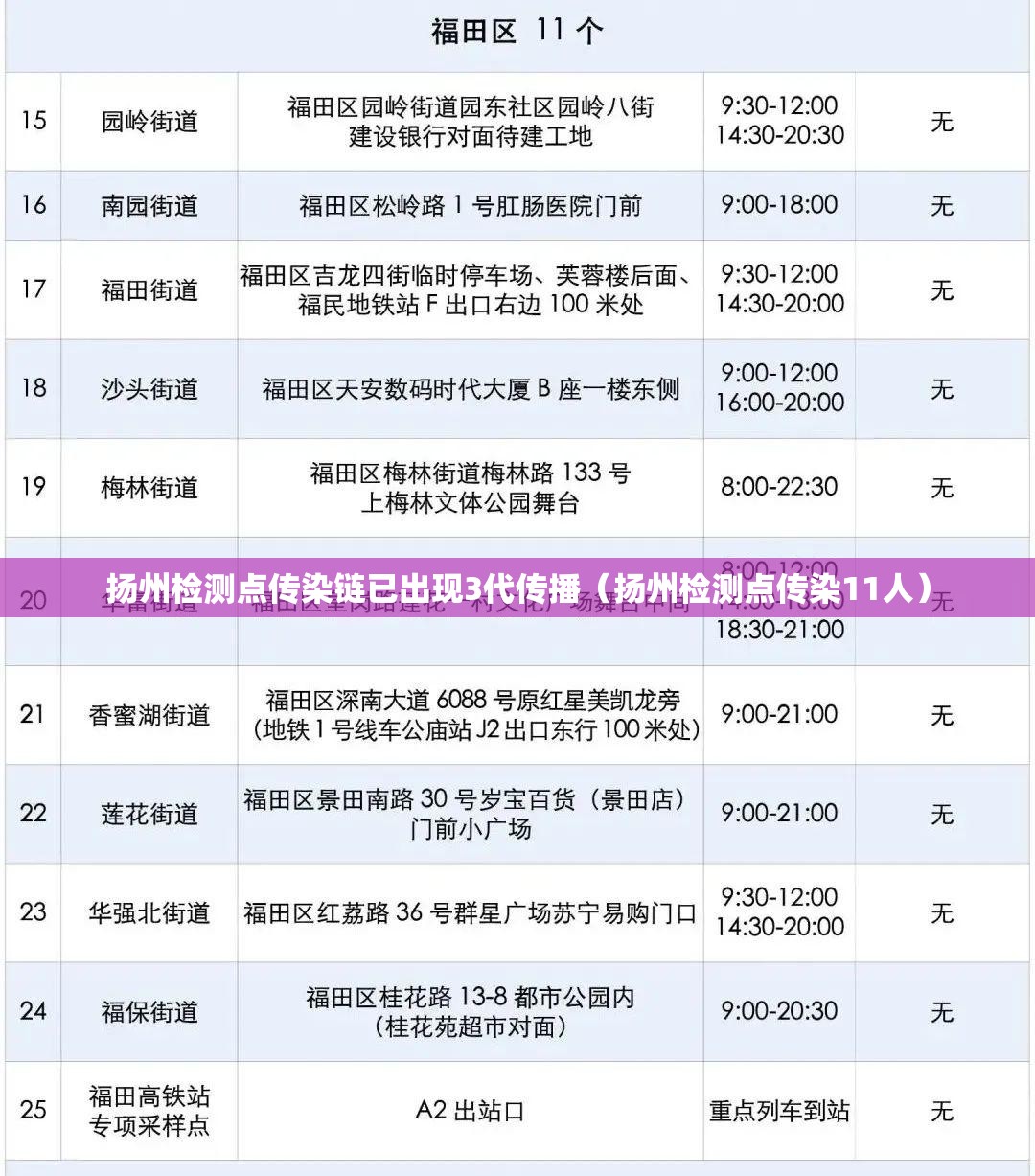 扬州检测点传染链已出现3代传播（扬州检测点传染11人）