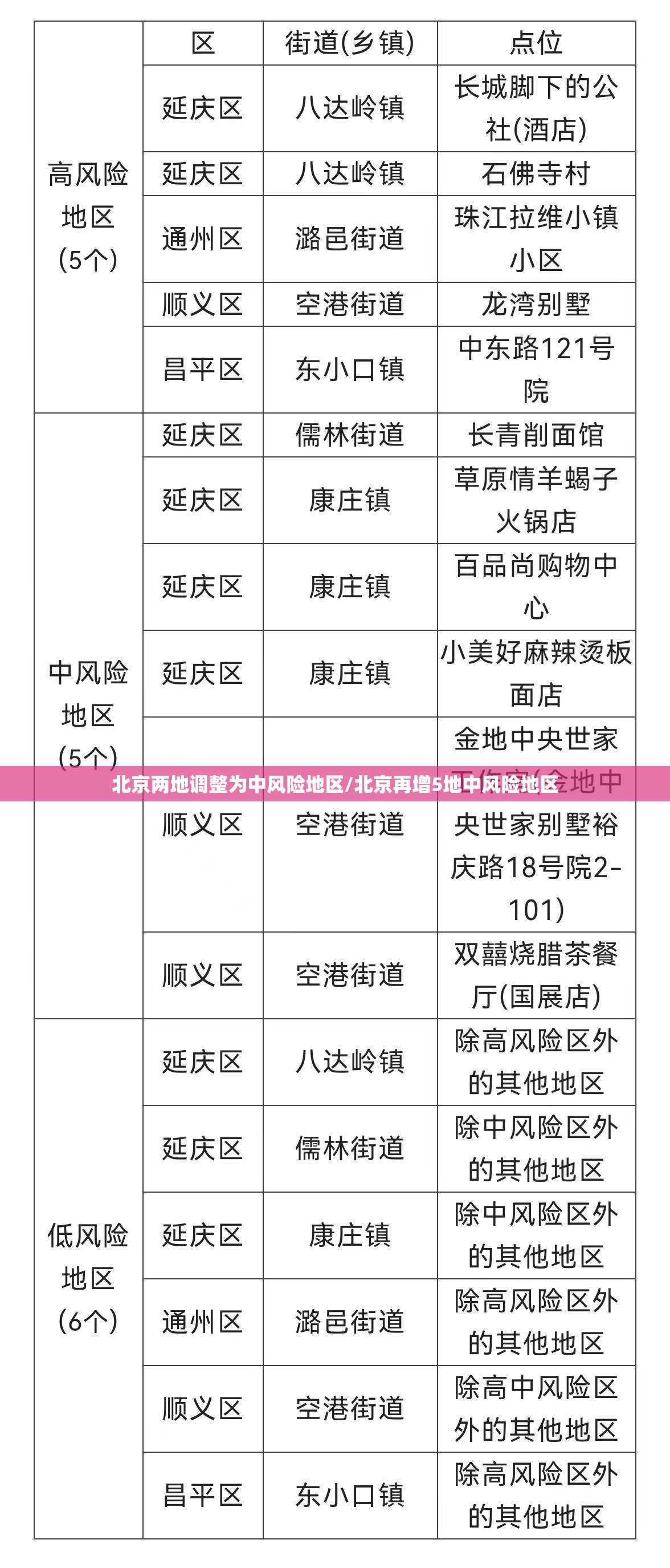 北京两地调整为中风险地区/北京再增5地中风险地区