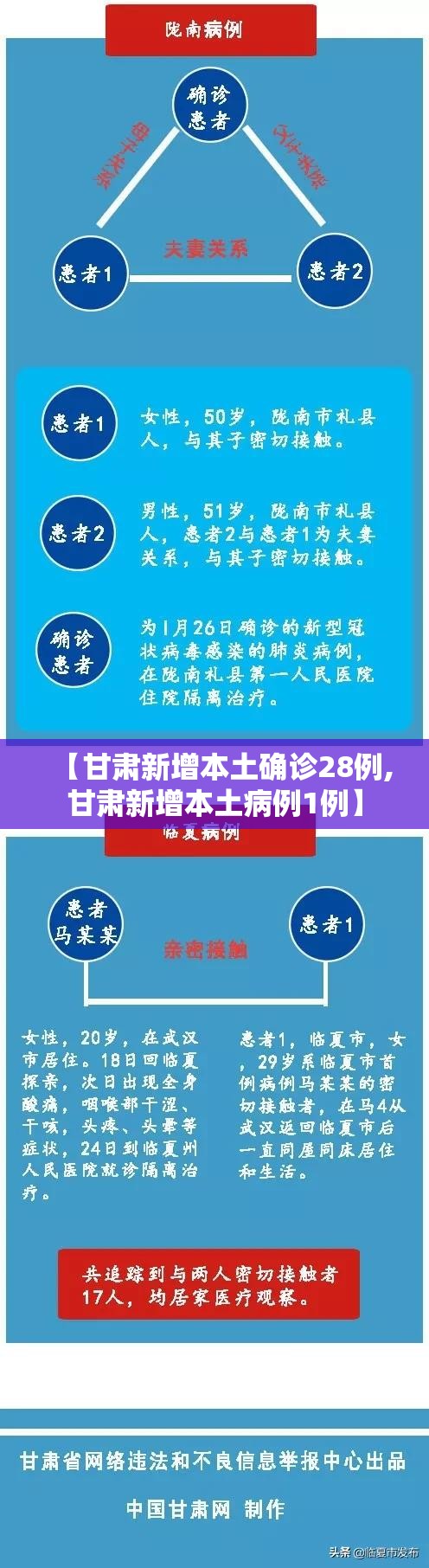 【甘肃新增本土确诊28例,甘肃新增本土病例1例】 【甘肃新增本土确诊28例,甘肃新增本土病例1例】