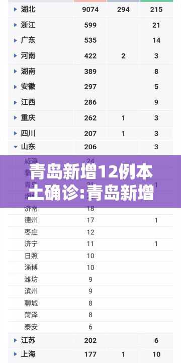 青岛新增12例本土确诊:青岛新增1例本土病例 青岛新增12例本土确诊:青岛新增1例本土病例