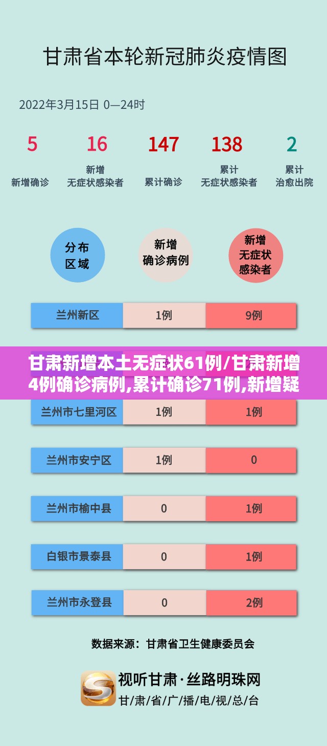 甘肃新增本土无症状61例/甘肃新增4例确诊病例,累计确诊71例,新增疑似病例5例