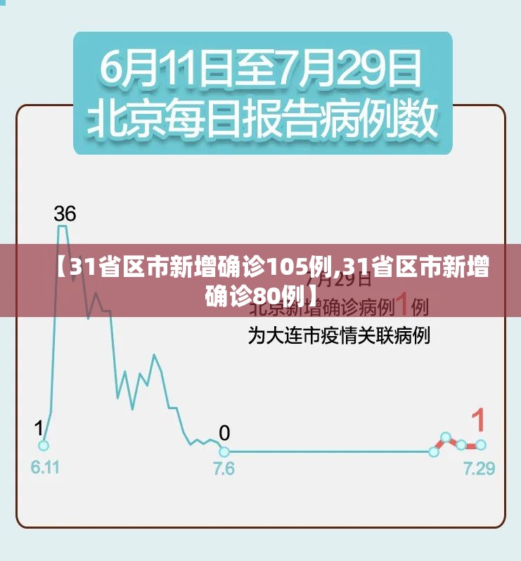 【31省区市新增确诊105例,31省区市新增确诊80例】 【31省区市新增确诊105例,31省区市新增确诊80例】