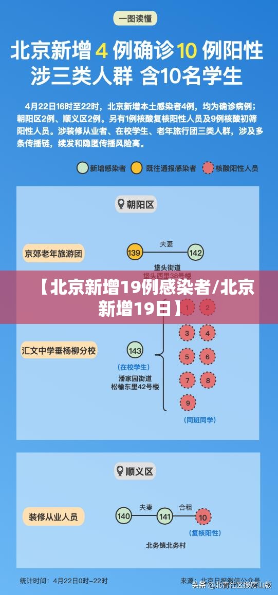 【北京新增19例感染者/北京新增19日】