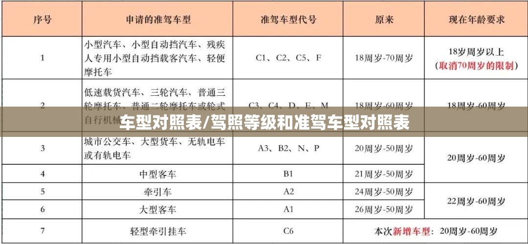 车型对照表/驾照等级和准驾车型对照表 车型对照表/驾照等级和准驾车型对照表