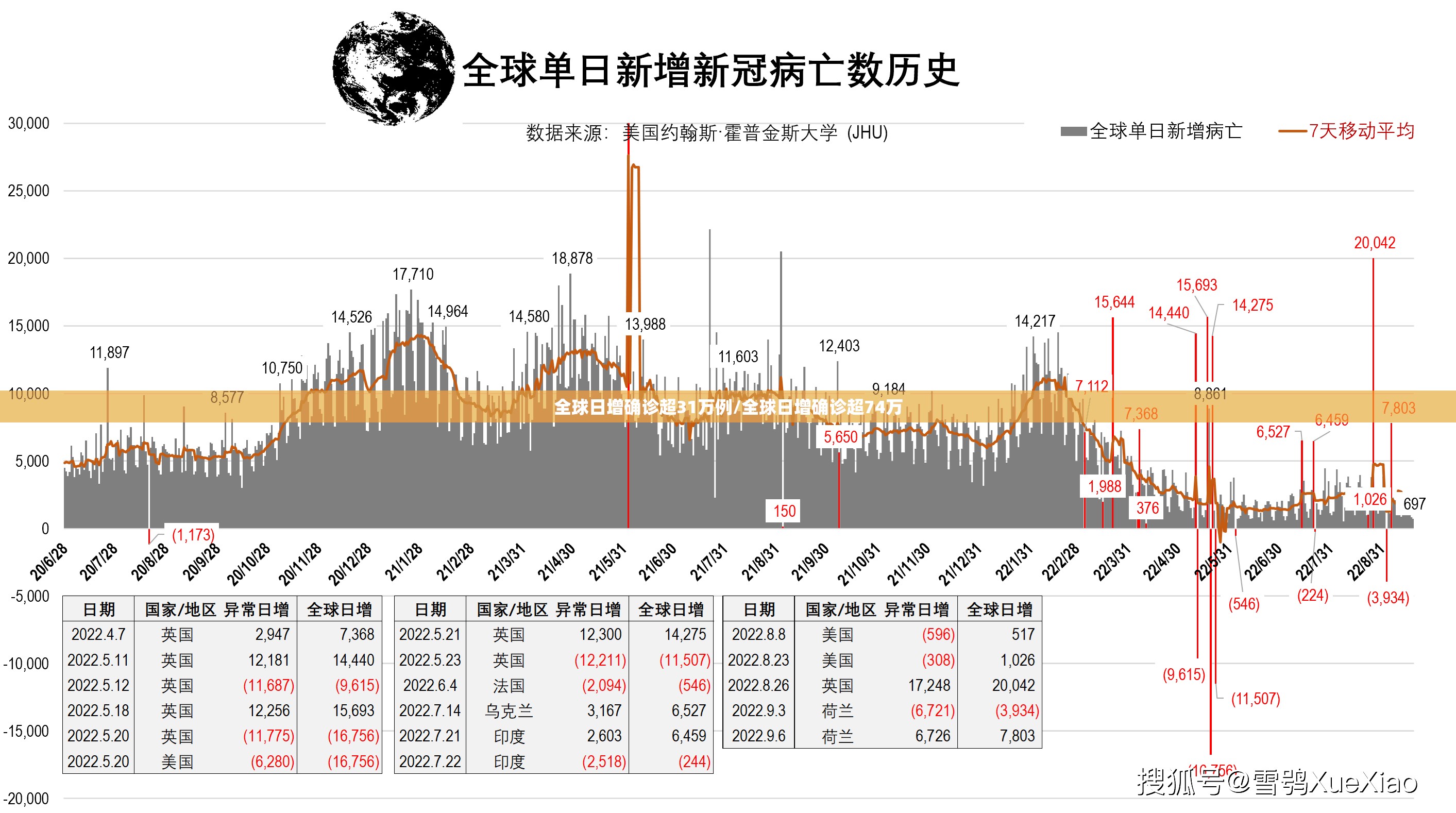 全球日增确诊超31万例/全球日增确诊超74万 全球日增确诊超31万例/全球日增确诊超74万