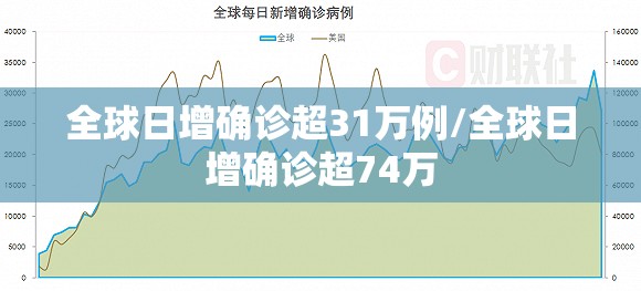 全球日增确诊超31万例/全球日增确诊超74万 全球日增确诊超31万例/全球日增确诊超74万