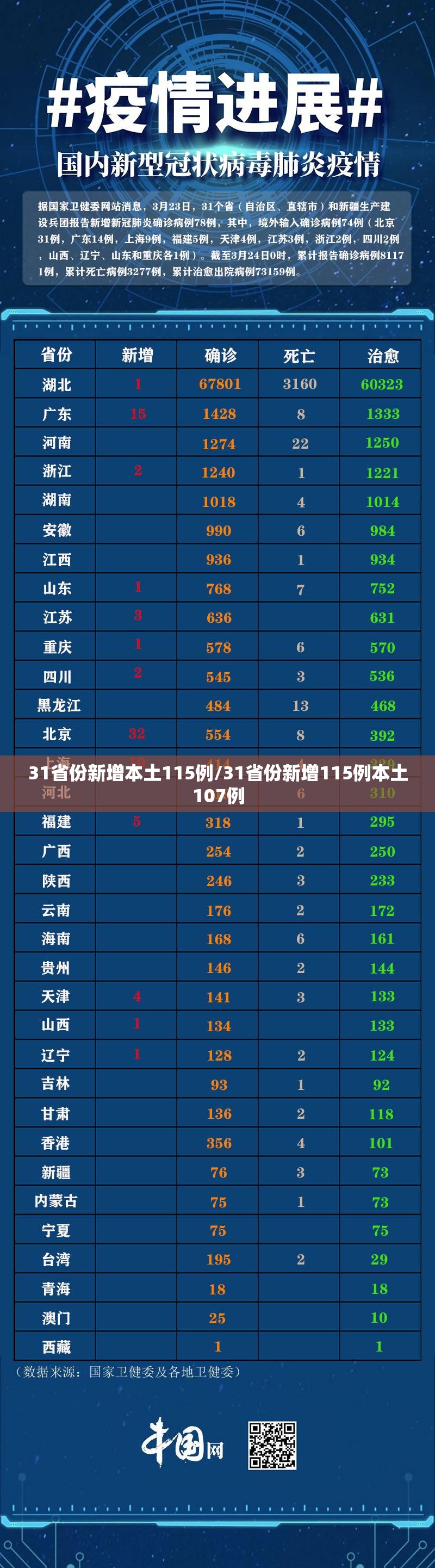 31省份新增本土115例/31省份新增115例本土107例