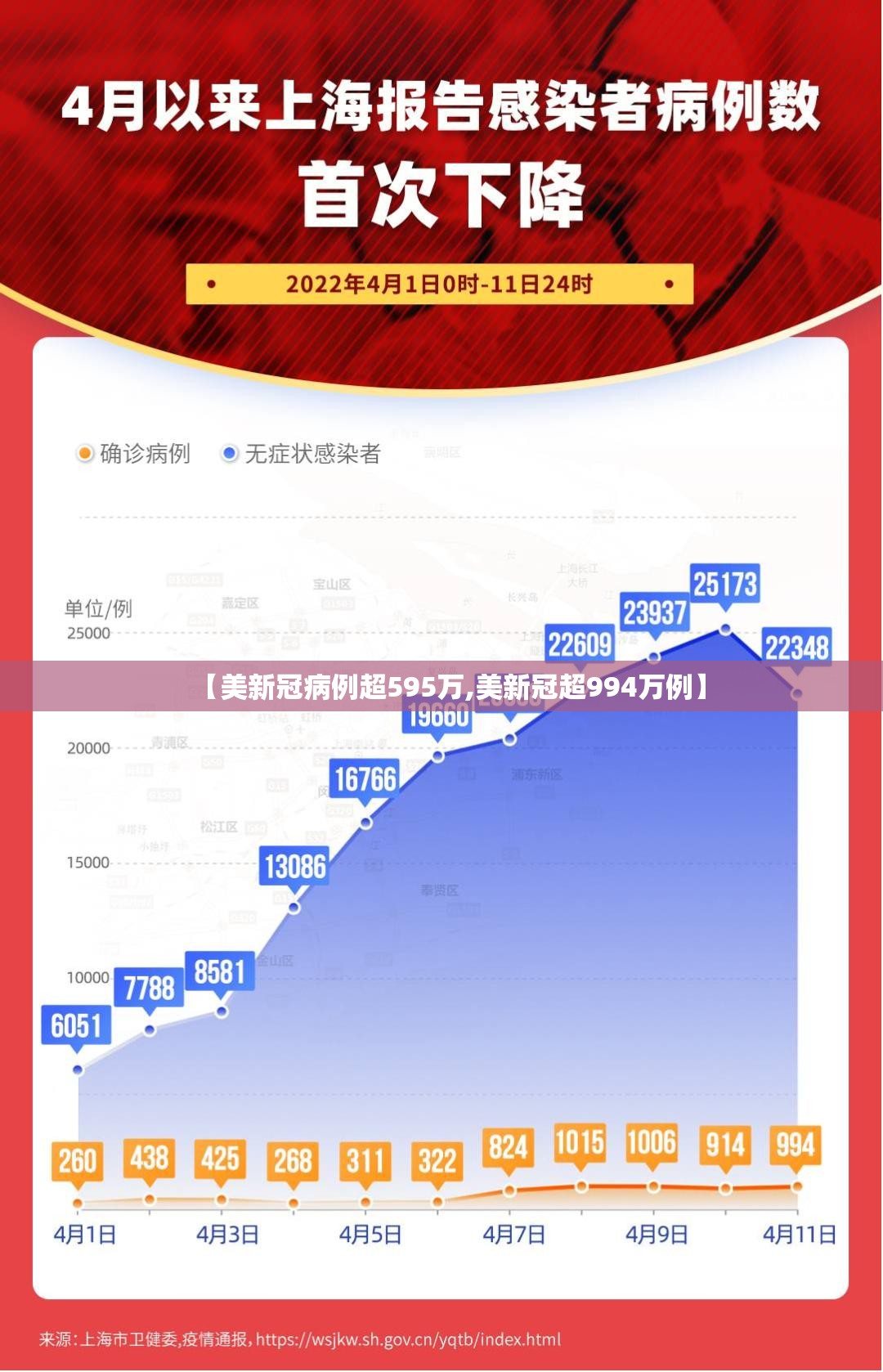 【美新冠病例超595万,美新冠超994万例】